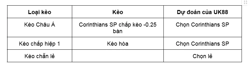 Kèo nhà cái Corinthians SP vs Sao Paulo SP uk88