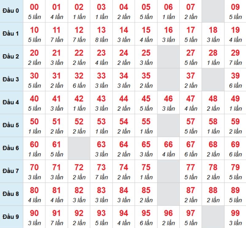 Kết luận: Bạn có thể chọn 27 để chọn đánh bạch thủ trong kỳ này.