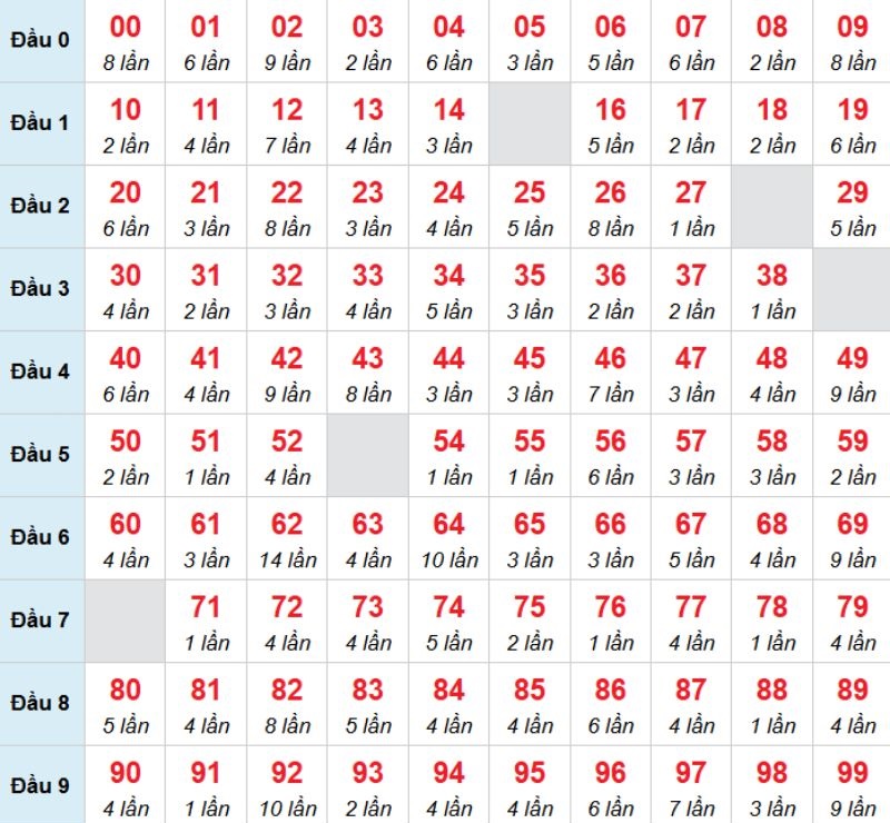 Kết luận: Bạn có thể chọn 02 để đánh bạch thủ trong kỳ này.