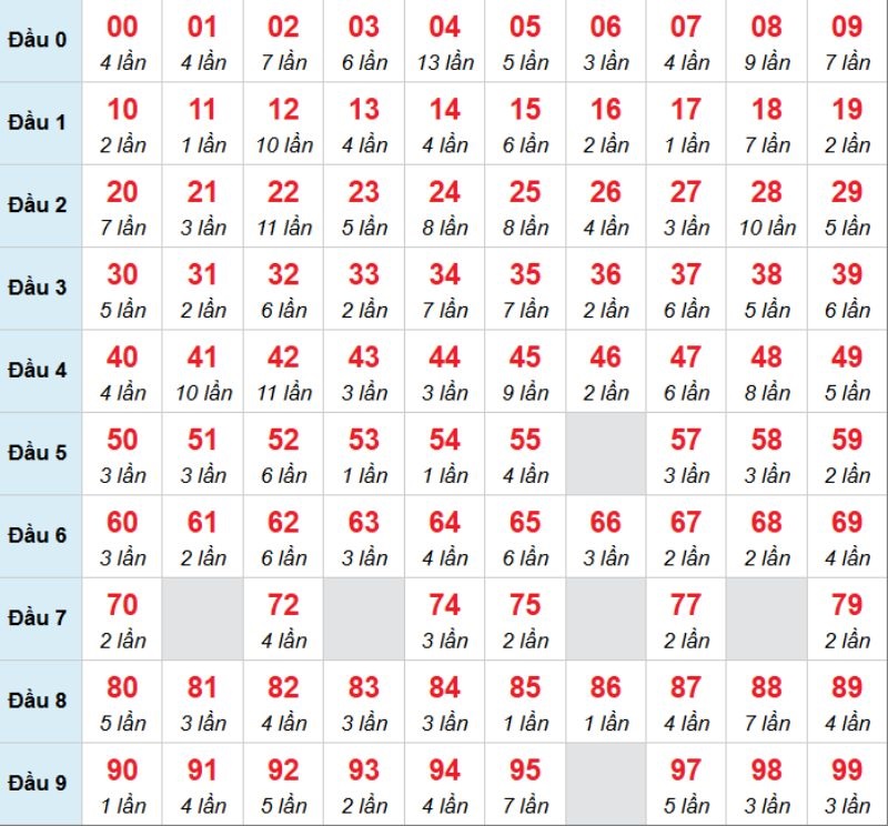 Kết luận: Bạn có thể chọn 29 để đánh bạch thủ trong kỳ này.