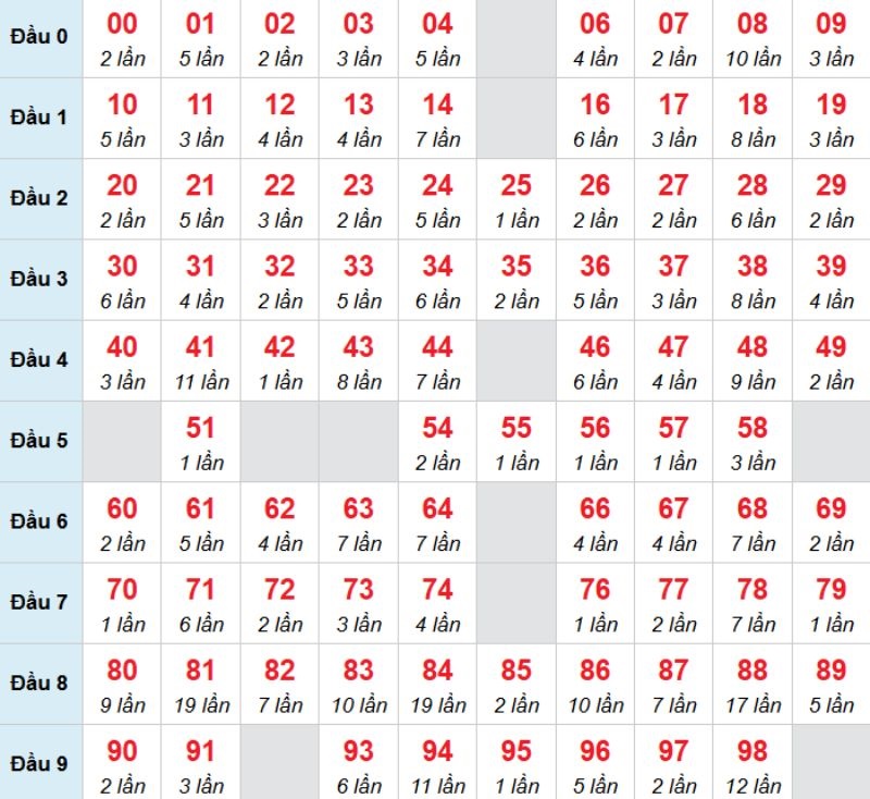 Kết luận: Bạn có thể chọn 03 để chọn đánh bạch thủ trong kỳ này.