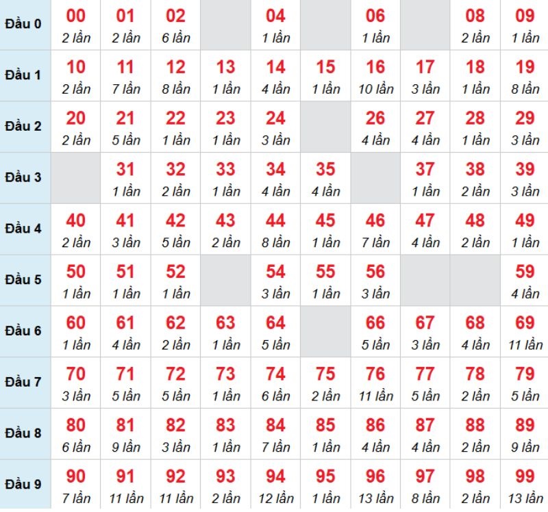 Kết luận: Bạn có thể chọn 42 để chọn đánh bạch thủ trong kỳ này.