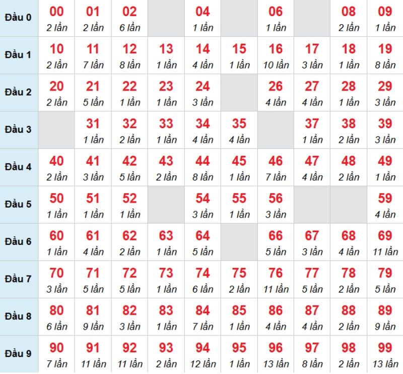 Kết luận: Bạn có thể chọn 89 vì khả năng cao sẽ về trong hôm nay.