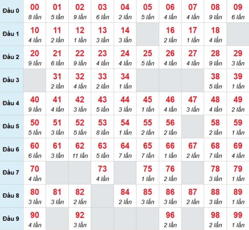 Kết luận: Bạn có thể chọn 00 để chọn đánh bạch thủ trong kỳ này.