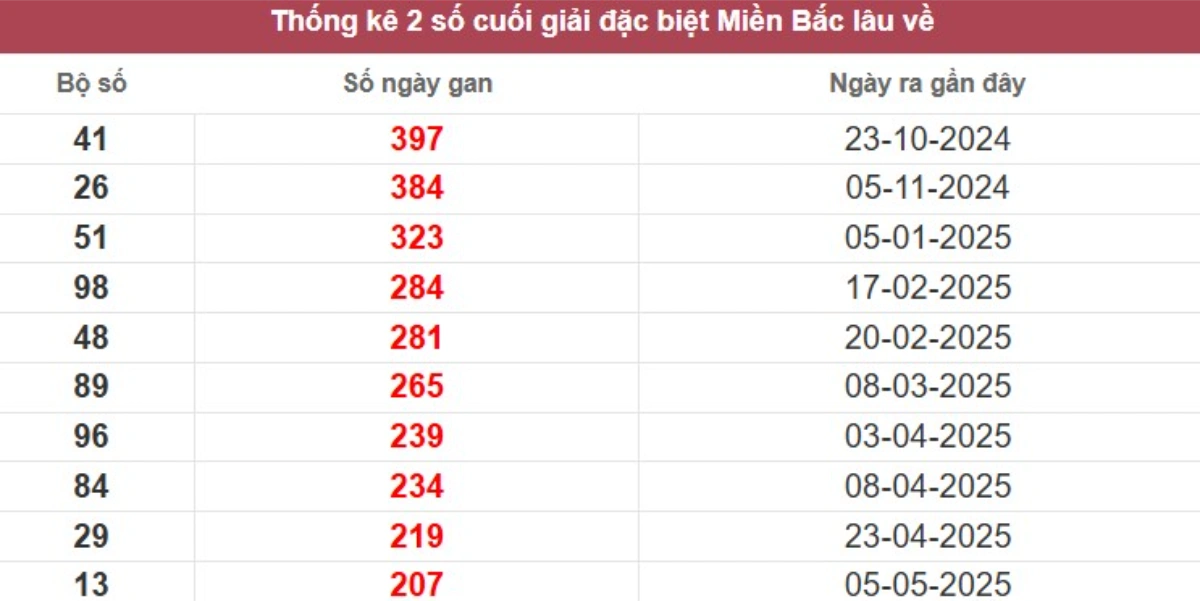 Thống kê 2 số cuối giải đặc biệt lâu chưa về