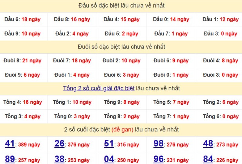 Bảng Thống kê đầu, đuôi giải đặc biệt lâu chưa về