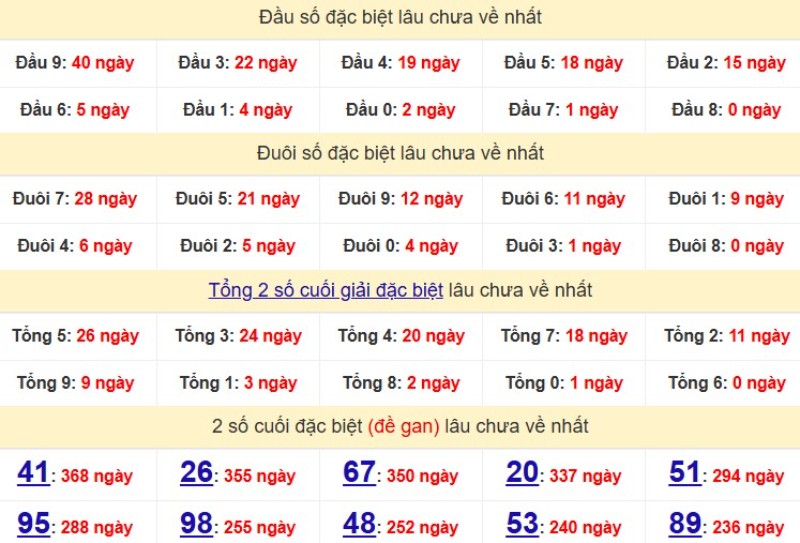 Bảng Thống kê đầu, đuôi giải đặc biệt lâu chưa về