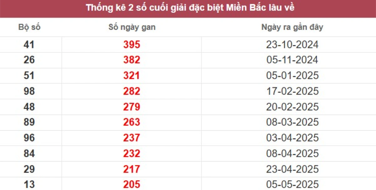 Thống kê 2 số cuối giải đặc biệt lâu chưa về