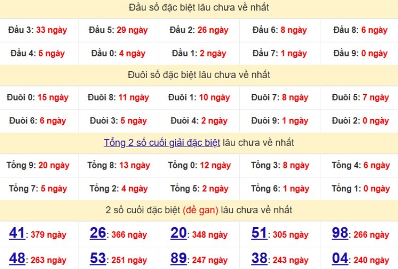 Bảng Thống kê đầu, đuôi giải đặc biệt lâu chưa về