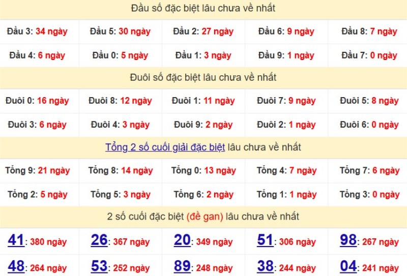 Bảng Thống kê đầu, đuôi giải đặc biệt lâu chưa về