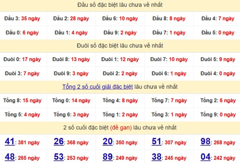 Bảng Thống kê đầu, đuôi giải đặc biệt lâu chưa về