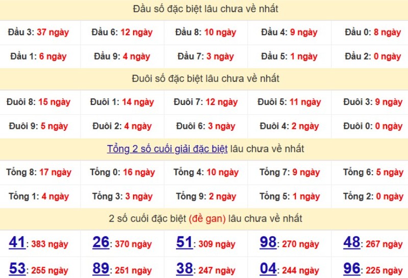 Bảng Thống kê đầu, đuôi giải đặc biệt lâu chưa về