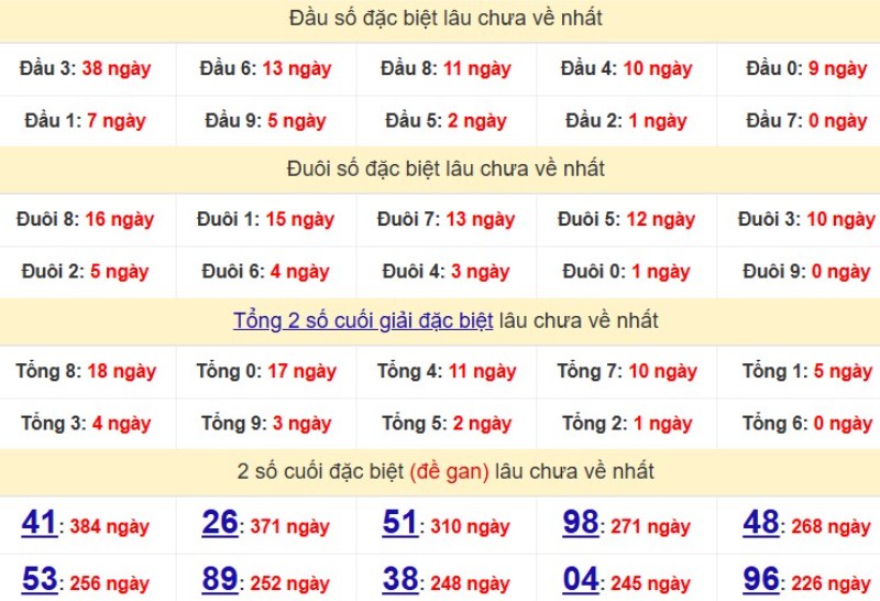 Bảng Thống kê đầu, đuôi giải đặc biệt lâu chưa về