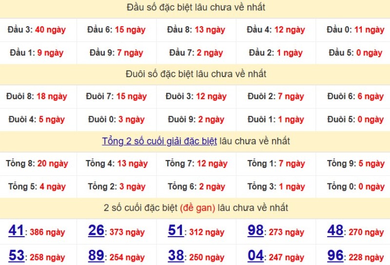 Bảng Thống kê đầu, đuôi giải đặc biệt lâu chưa về