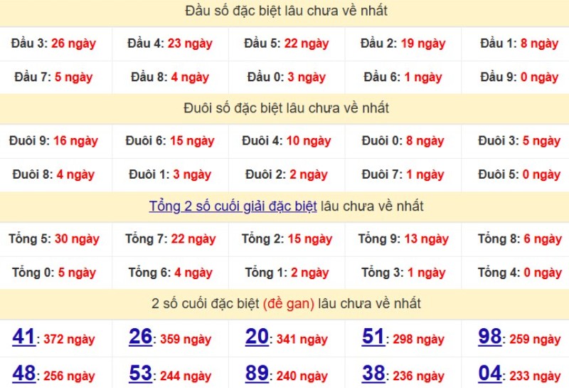 Bảng Thống kê đầu, đuôi giải đặc biệt lâu chưa về
