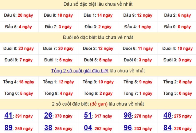 Bảng Thống kê đầu, đuôi giải đặc biệt lâu chưa về
