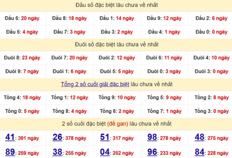 Bảng Thống kê đầu, đuôi giải đặc biệt lâu chưa về