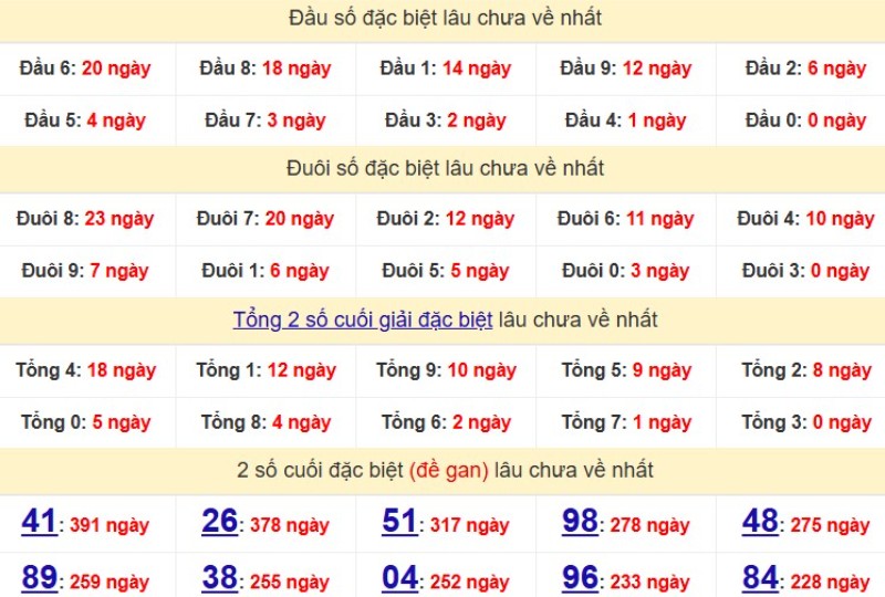 Bảng Thống kê đầu, đuôi giải đặc biệt lâu chưa về