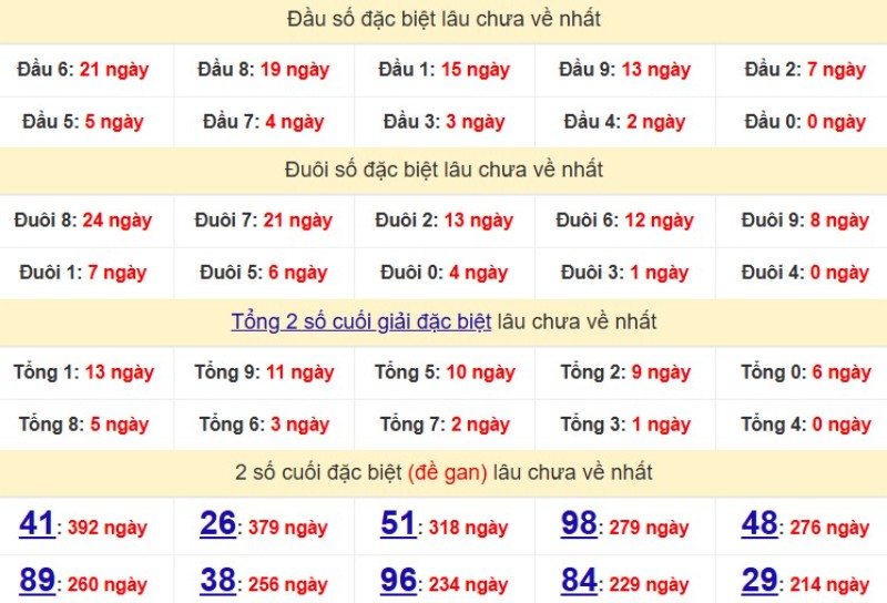 Bảng Thống kê đầu, đuôi giải đặc biệt lâu chưa về