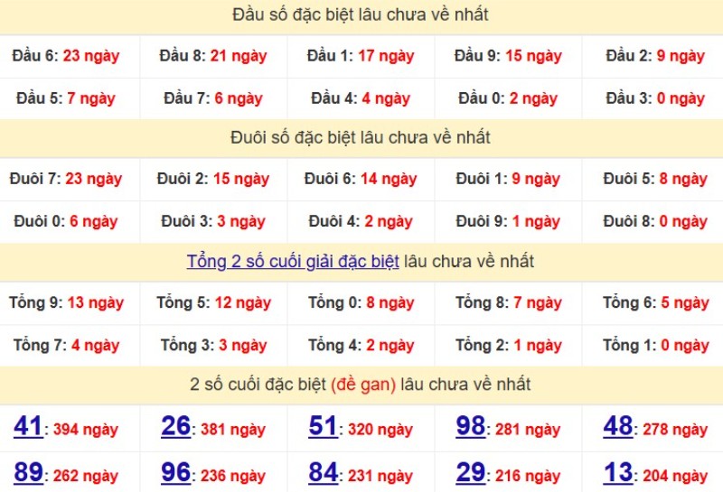 Bảng Thống kê đầu, đuôi giải đặc biệt lâu chưa về