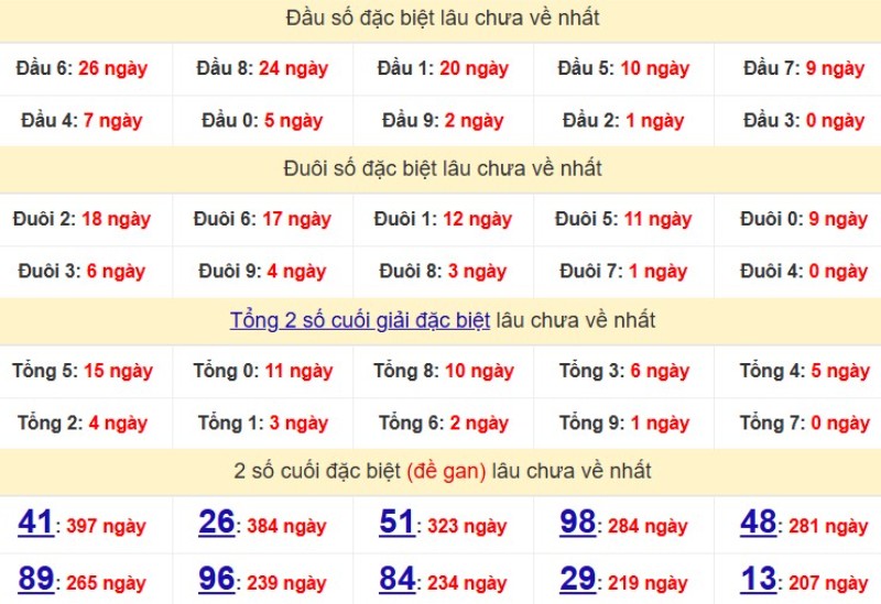 Bảng Thống kê đầu, đuôi giải đặc biệt lâu chưa về