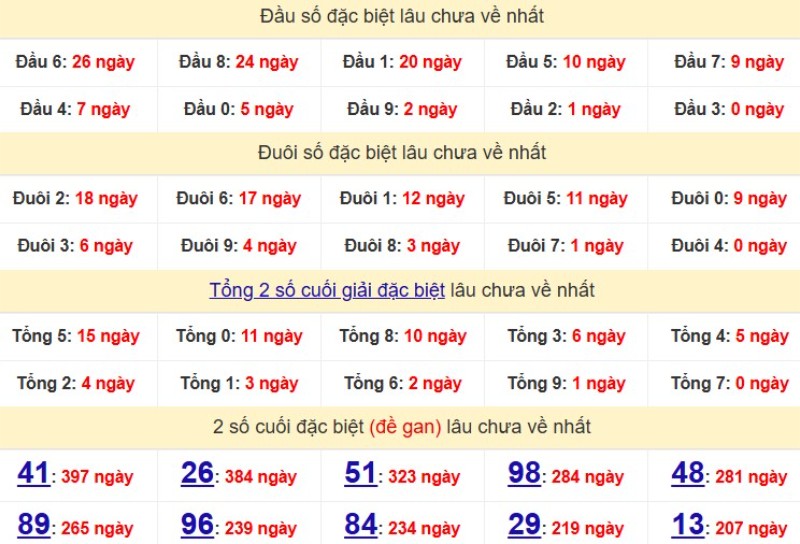 Bảng Thống kê đầu, đuôi giải đặc biệt lâu chưa về