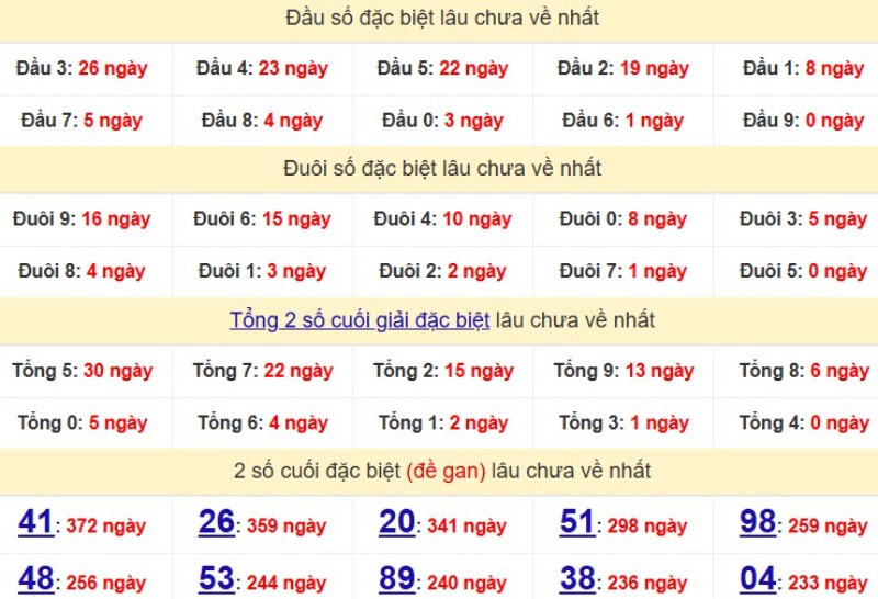 Bảng Thống kê đầu, đuôi giải đặc biệt lâu chưa về