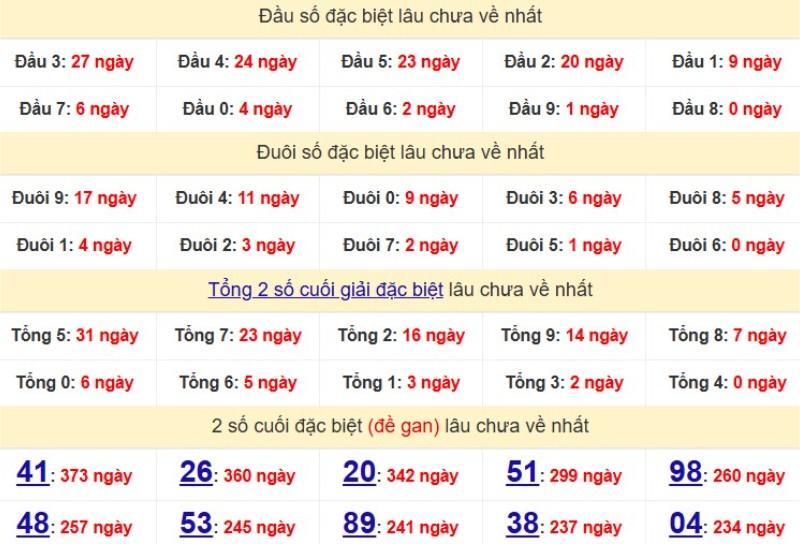 Bảng Thống kê đầu, đuôi giải đặc biệt lâu chưa về