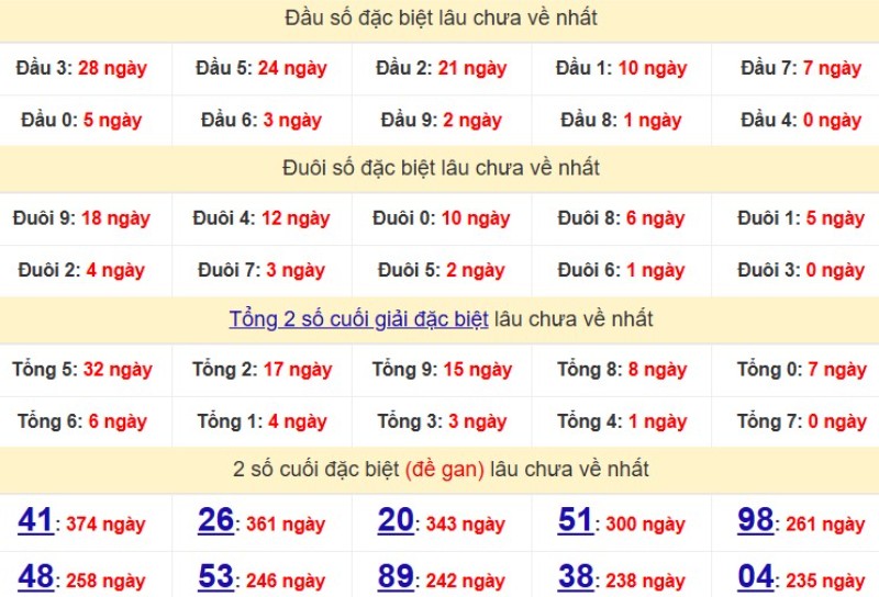 Bảng Thống kê đầu, đuôi giải đặc biệt lâu chưa về