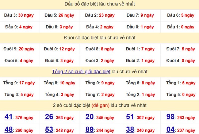 Bảng Thống kê đầu, đuôi giải đặc biệt lâu chưa về