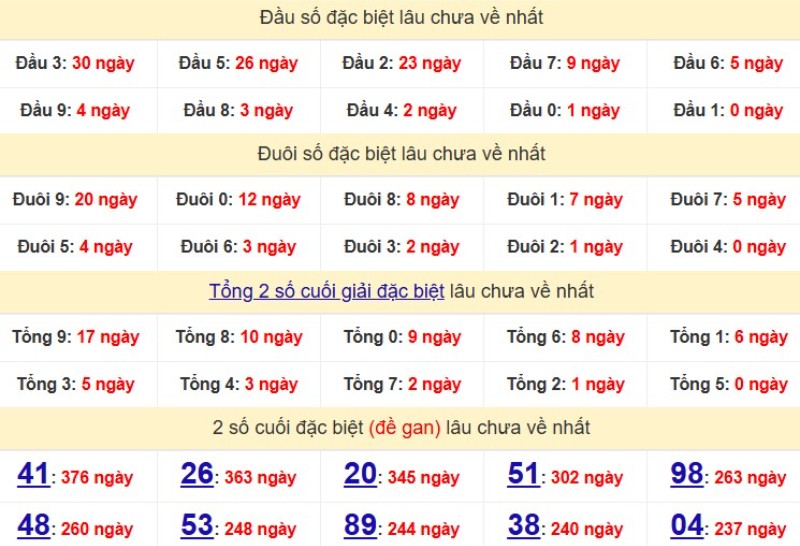 Bảng Thống kê đầu, đuôi giải đặc biệt lâu chưa về