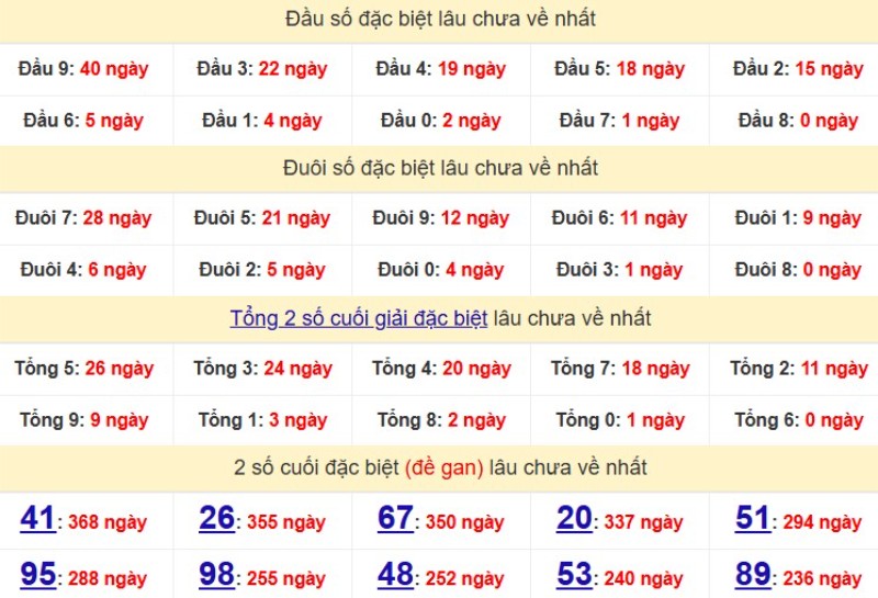 Bảng thống kê 2 số cuối đặc biệt về nhiều nhất trong 30 ngày trở lại