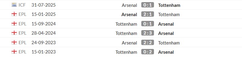 Thống kê lịch sử đối đầu giữa Arsenal vs Tottenham