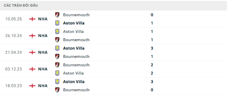 Thống kê lịch sử đối đầu giữa Aston Villa vs Bournemouth