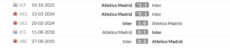 Thống kê lịch sử đối đầu giữa Atletico Madrid vs Inter Milan