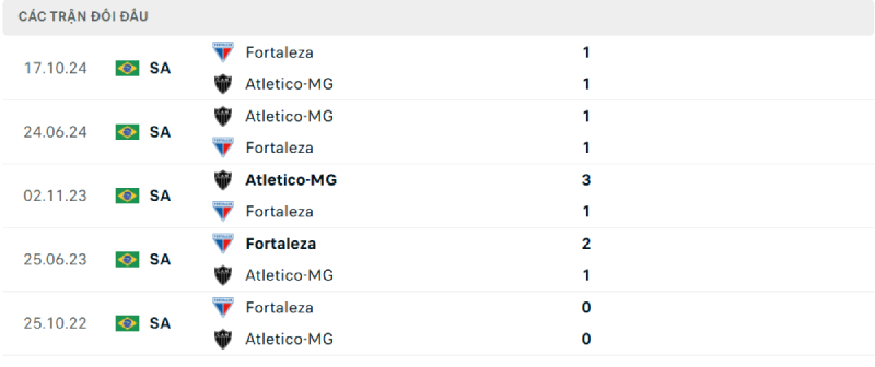 Thống kê lịch sử đối đầu giữa Atletico Mineiro vs Fortaleza