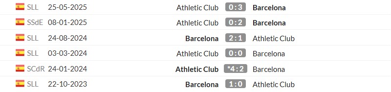 Thống kê lịch sử đối đầu giữa Barcelona vs Athletic Bilbao