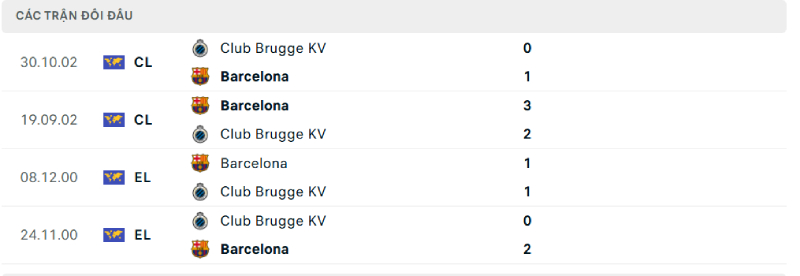 Thống kê lịch sử đối đầu giữa Club Brugge vs Barcelona