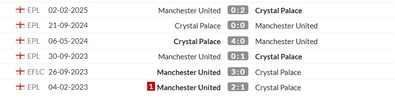 Thống kê lịch sử đối đầu giữa Crystal Palace vs Man United
