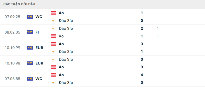 Thống kê lịch sử đối đầu giữa Đảo Síp vs Áo