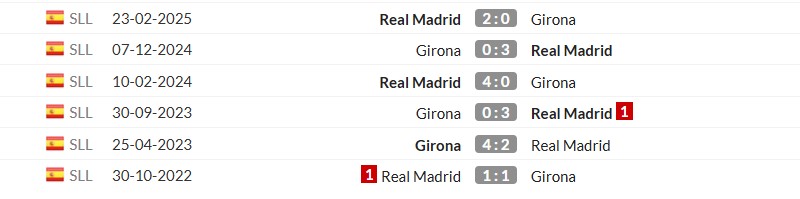 Thống kê lịch sử đối đầu giữa Girona vs Real Madrid