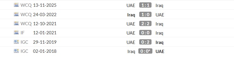 Thống kê lịch sử đối đầu giữa Iraq vs UAE