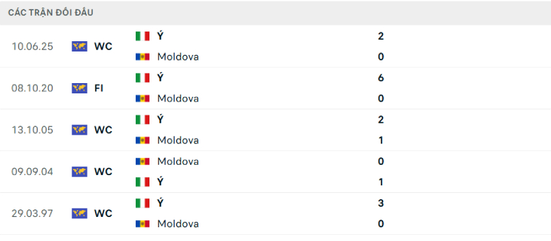 Thống kê lịch sử đối đầu giữa Moldova vs Italia
