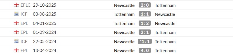 Thống kê lịch sử đối đầu giữa Newcastle vs Tottenham