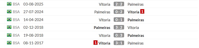 Thống kê lịch sử đối đầu giữa Palmeiras vs Vitoria