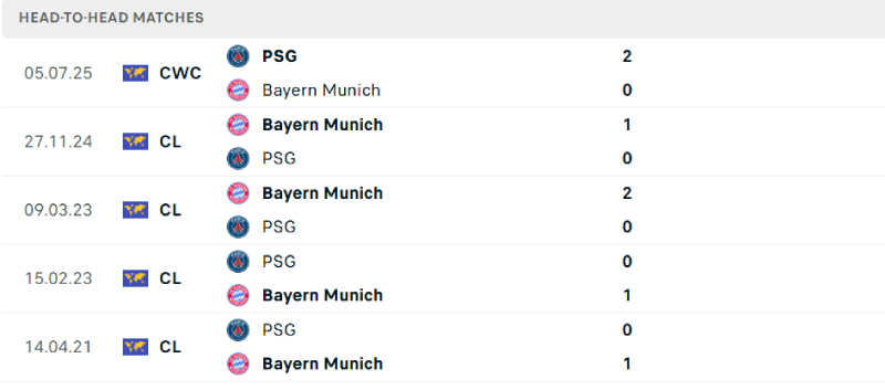 Thống kê lịch sử đối đầu giữa PSG vs Bayern Munich
