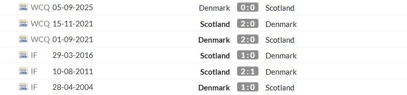 Thống kê lịch sử đối đầu giữa Scotland vs Đan Mạch