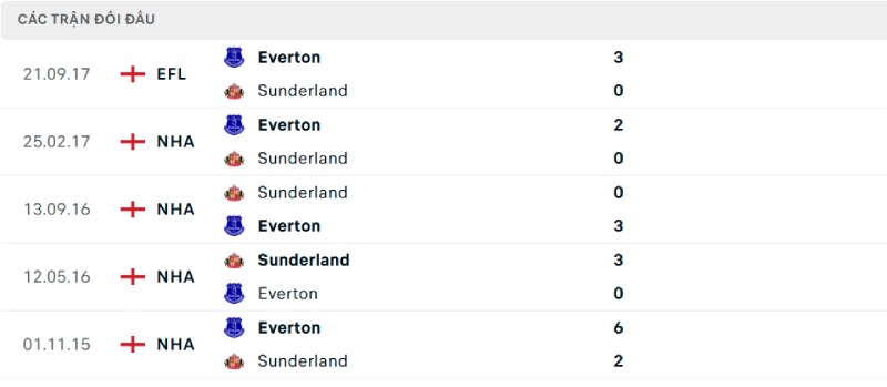 Thống kê lịch sử đối đầu giữa Sunderland vs Everton