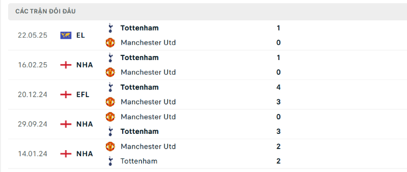 Thống kê lịch sử đối đầu giữa Tottenham vs Man United