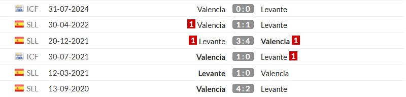 Thống kê lịch sử đối đầu giữa Valencia vs Levante